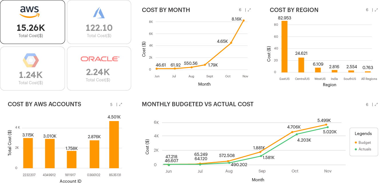 Multi-CloudCostSummary