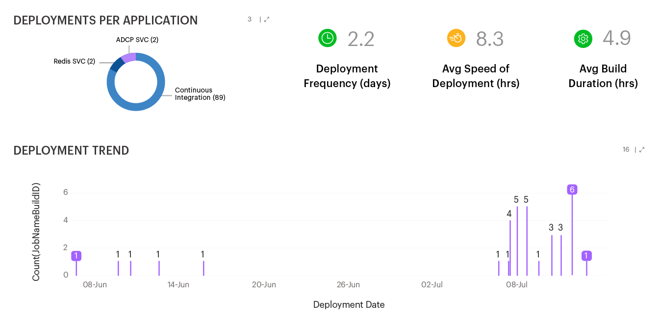 DeploymentFrequency