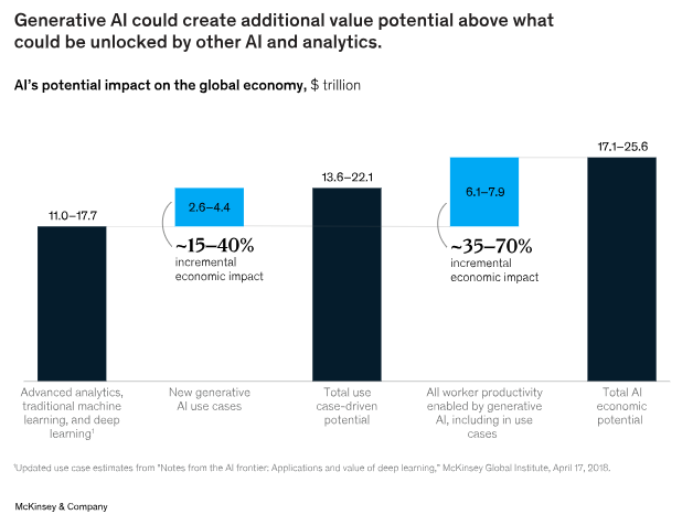 generative-ai-could-generate-additional-value